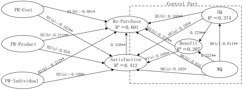 Figure 2. Hypothesis test for conceptual model. 