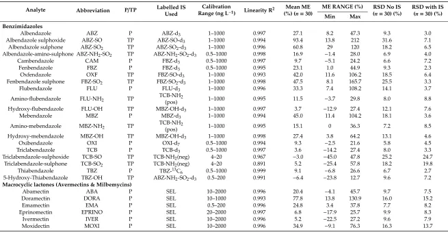 Table 2. Calibration range, mean linearity (of n = 5 runs), and results of matrix eﬀects (ME) (n = 30) for each of the 40 anthelmintic compounds.