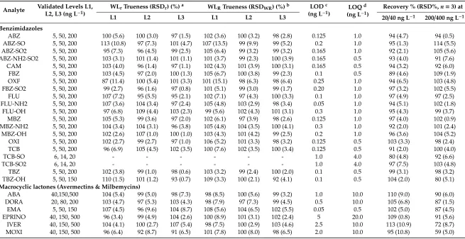 Table 3. Validation trueness and precision (RSD) under repeatability conditions (WLr) (n = 6) and reproducibility conditions (WLR) (n = 18) at three concentrationlevels for 40 anthelmintics with respective method recovery, LOD and LOQ values (ng L−1).
