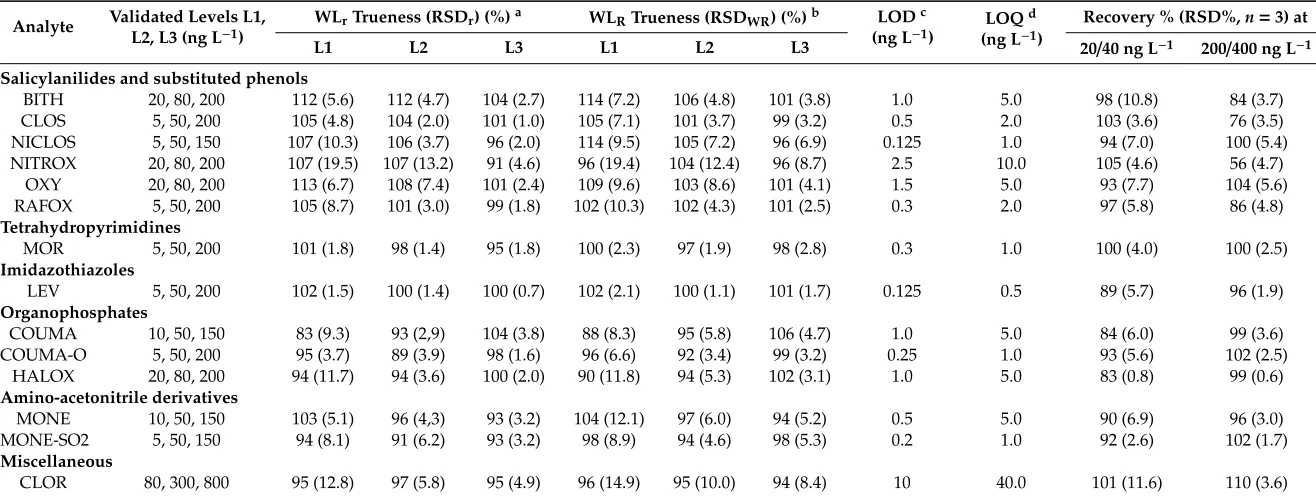 Table 3. Cont.