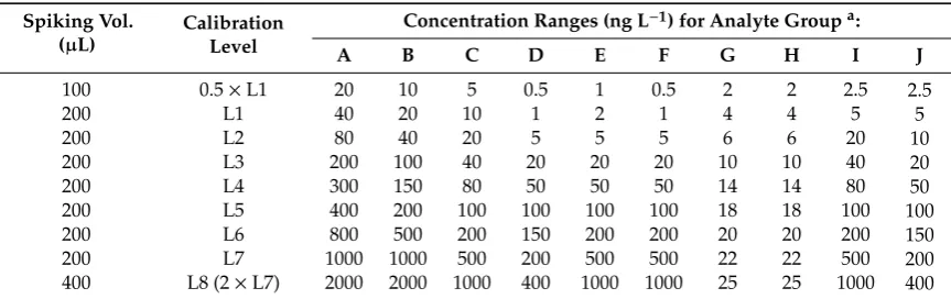 Table 4. Preparation of for matrix matched calibration, with corresponding sample concentrations
