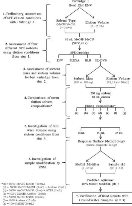 Figure 3.Figure 3.  Summary of experimental conditions carried out for the response surface model.Summary of experimental conditions carried out for the response surface model
