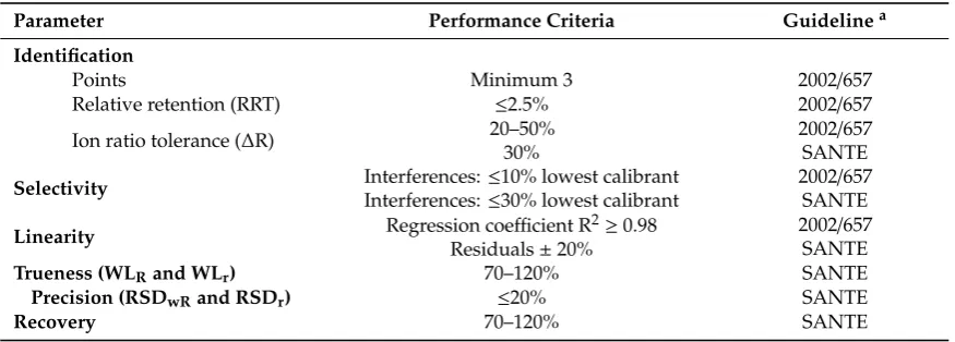 Table 1. Validation criteria adhered to, with corresponding legislative guideline.