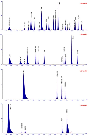 Figure 2.Figure 2. Overlay of LC-MS/MS chromatograms for the 40 anthelmintic residues in a blank water) for 2sample fortiﬁed at concentrations equivalent to the limit of quantiﬁcation (LOQ) (see Table Overlay of LC-MS/MS chromatograms for the 40 anthelmint