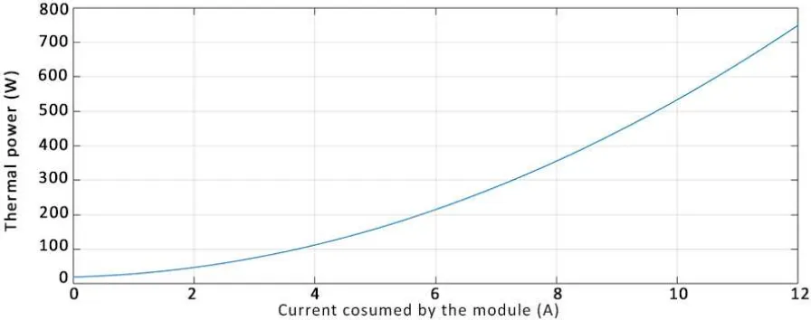 Figure 7. Variation of the performance coefficient of the installation according to current I