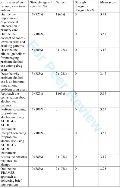 Table 1 Self-reported ratings of knowledge or ability of conducting alcohol screening and 