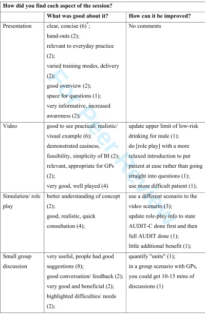 Table 2 – Acceptability of the educational session 