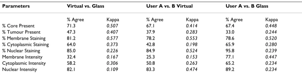 Table 1: Agreement levels (%) and un-weighted kappa values by measured parameter for each comparison of TMA reviews.
