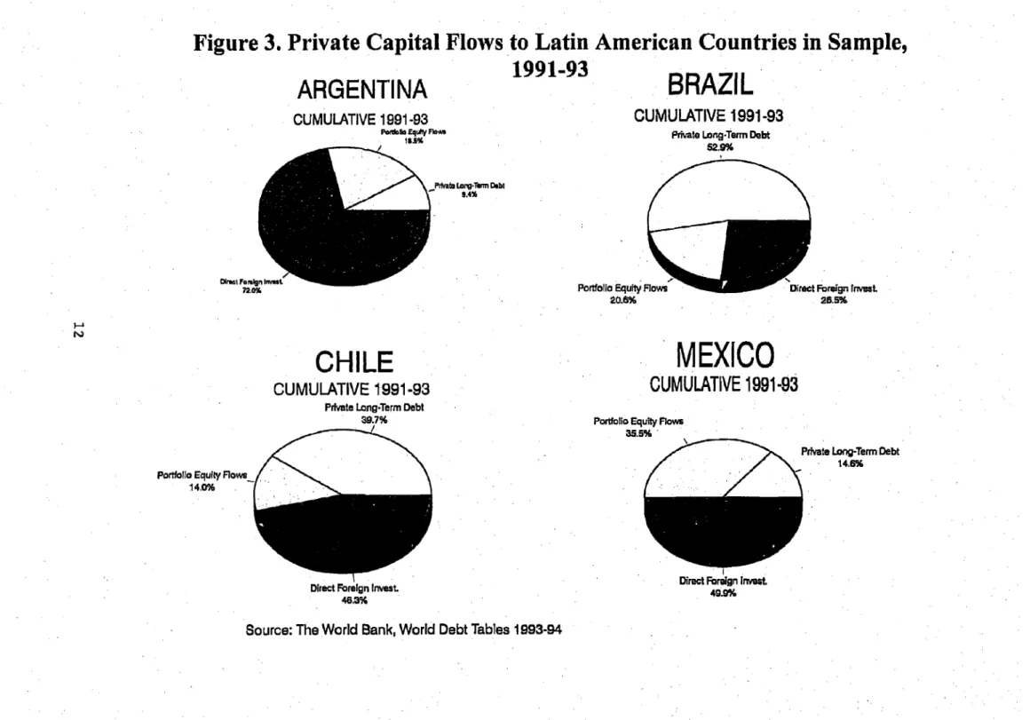 Figure  3. Private  Capital  Flows to Latin  American  Countries  in Sample,