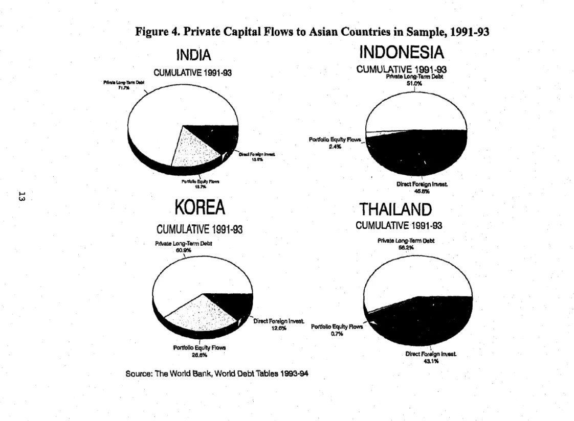Figure 4. Private Capital Flows to Asian Countries in Sample, 1991-93