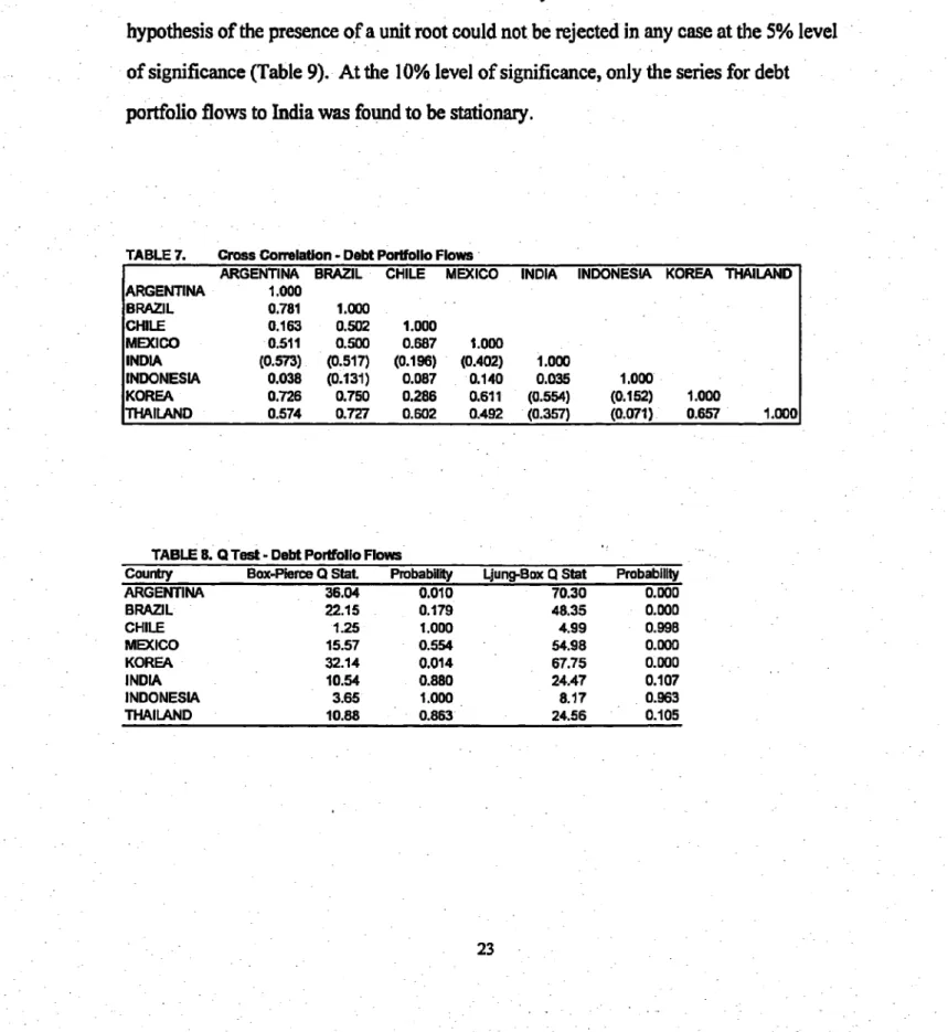 TABLE 7.  Cross Correlation  - Debt Portfolio Flows