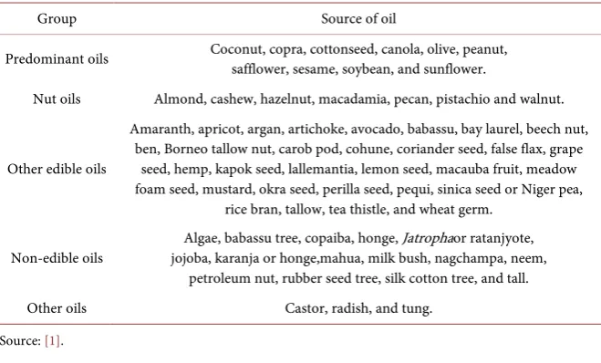 Table 1. Vegetable oil resources for biofuel production.