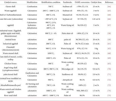 Table 2. Renewable heterogeneous catalyst. 