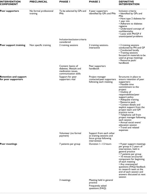 Table 3: Summary of the development of the intervention