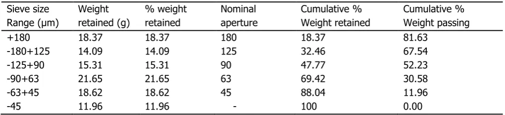 Table 1: Result of sieve size analysis of the ‘’feed’’ test material (Graphite). 