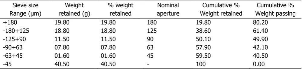 Table 3: Result of sieve size analysis of the feed reference material (Okaba Coal) 