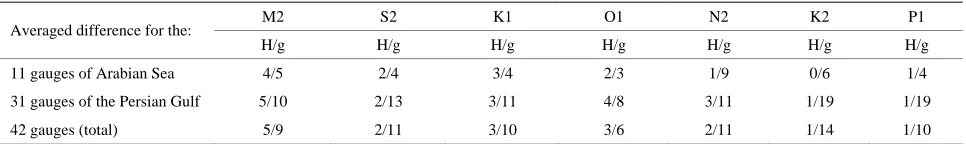 Table 3. Mean value of the differences between the model and the observed harmonic amplitudes H (in cm) and phase g (in degrees)