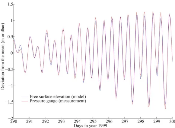 Figure 6. Measured pressure anomaly (in red, in dbars) and modeled free surface elevation (in blue, in meters) with respect to the day of year 1999