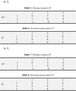 Table 5. Distance matrix D2. 