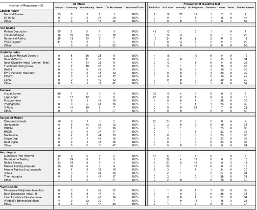 Table 1 Compilation of survey results received from chiropractic practitioners (N = 62).