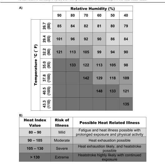Figure 3 Example of heat illness risk assessment charts. A) Heat index value is determined from temperature (°C)  versus relative humidity (%)
