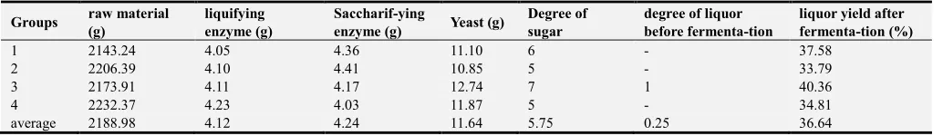 Table 1. Process parameters of corn ethanol production by traditional experiment. 