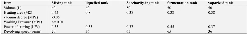 Table 2. Process parameters of cassava ethanol production by traditional experiment. 