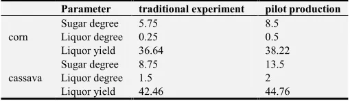 Table 4. Process parameters of corn ethanol production by pilot production. 