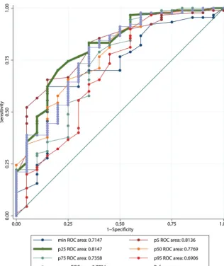 FIG 5. Receiver operating characteristic curves of histogram parameters for discrimination oftumor and nontumorous ICHs.