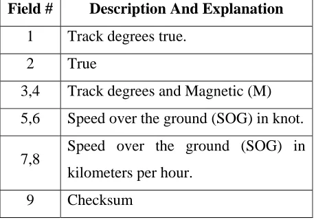 Table 2.5: VTG – Course Over Ground and Ground Speed Parameters 