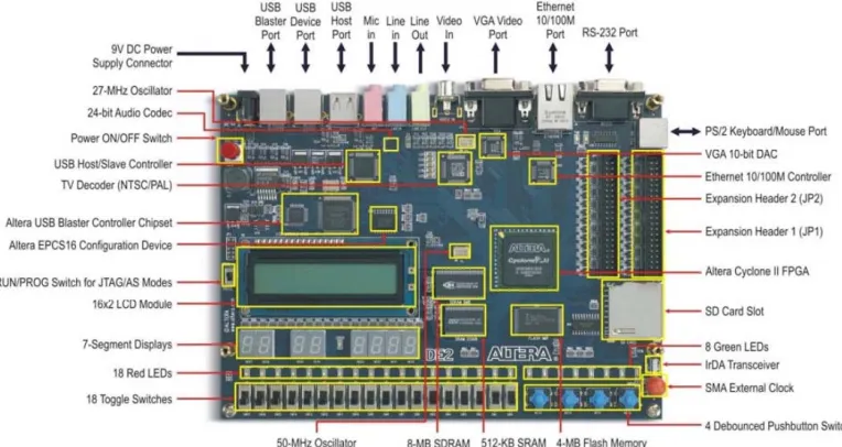 Figure 2.4: Altera DE2 board and Input/output (I/O) Features 