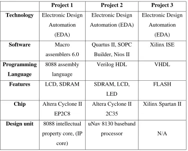 Table 2.10: Comparison of Projects 