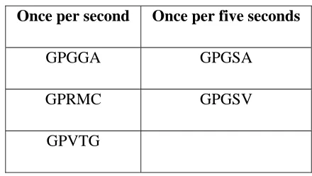 Table 2.2: GPSlim 240 output format 