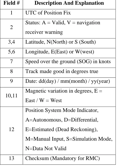Table 2.4: RMC - Recommended Minimum Specific GPS/Transit Data Parameters 