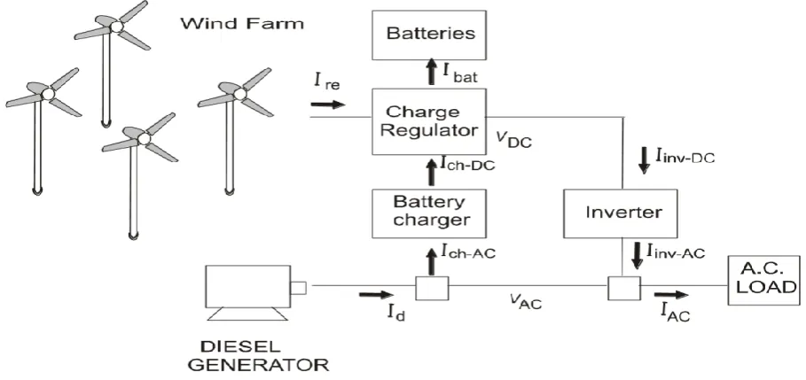 Figure 1: Schematic diagram of the Wind-and-Diesel Hybrid System. 