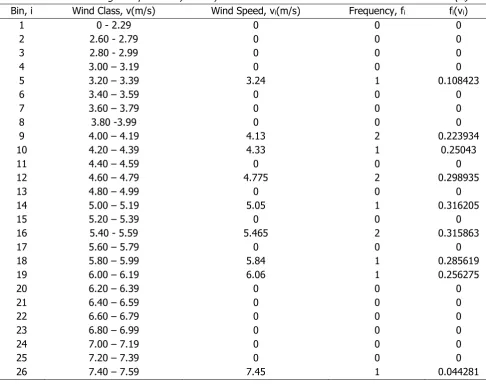 Table 1: Averaged monthly Wind speed data for Abonnema at altitude of 70 [m] 