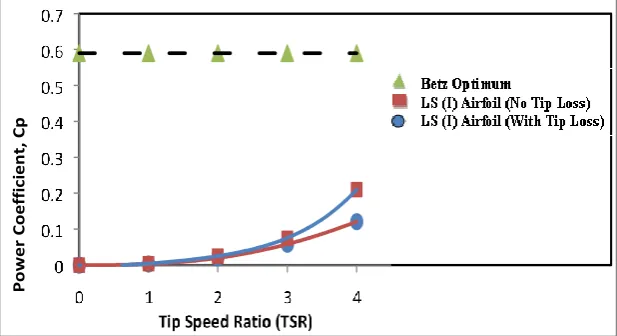 Figure 2: Power coefficient of LS (I) Airfoil. 