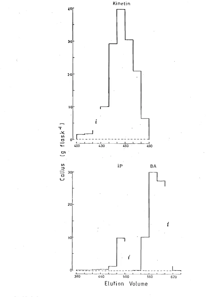 FIGURE  3.2  1,0 2-0  \-0 01  ' Vi ::::I -3{) d l.J  o  Kinetin iP  BA  t i 500 560  620 Elution Volume 