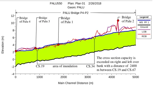 Fig. 6 Tidal curve as a downstream boundary condition 