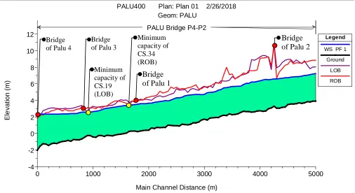 Fig. 8 Water level based on simulation using HEC-RAS 