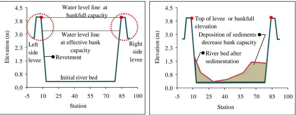 Fig. 10 Sedimentation on the river bed 