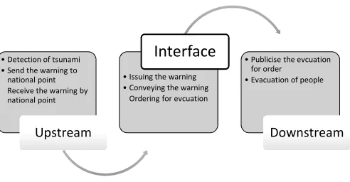Fig. 2 The position of the interface within the end-to-end TEWMS, authors’ composition   