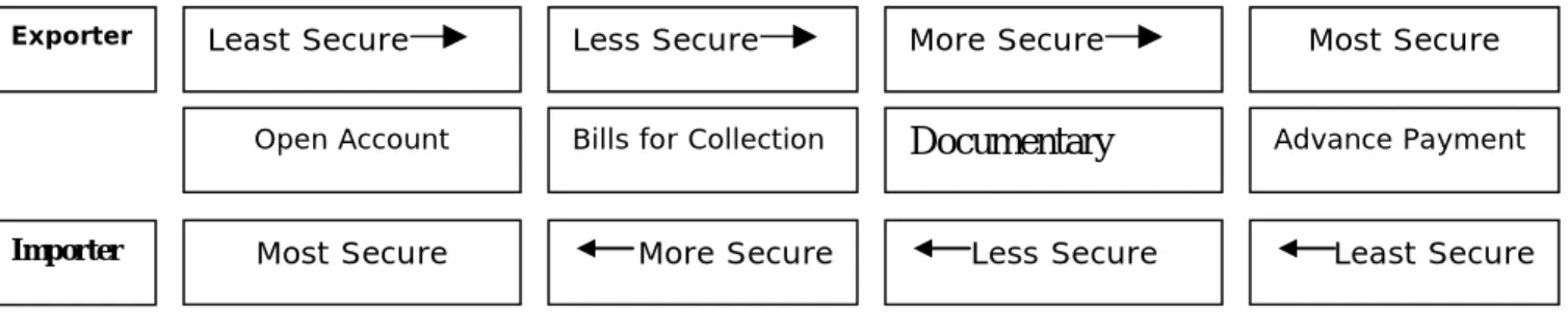 Figure 4: Payment Risk Ladder 