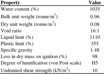 Table 1.  Some properties of the peat material PropertyValue