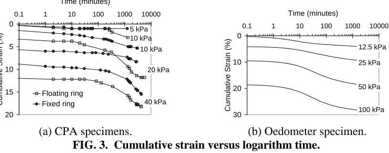 FIG. 4.  Maintained-load compression using CPA floating-ring cell.   