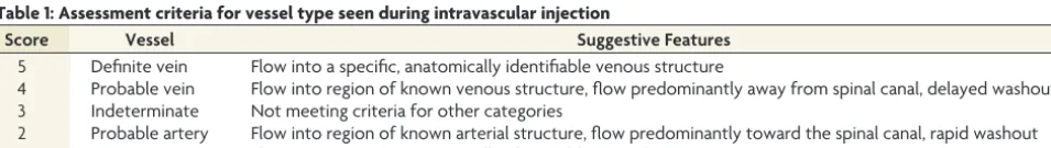 FIG 1. Classiﬁcation scheme for the location of visualized vessels seenduring inadvertent intravascular injection in the lumbar (A) and cervi-cal (B) spine