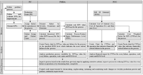 Figure 2. Framework for continuous improvement of production processes in Six Sigma DMAIC structure  