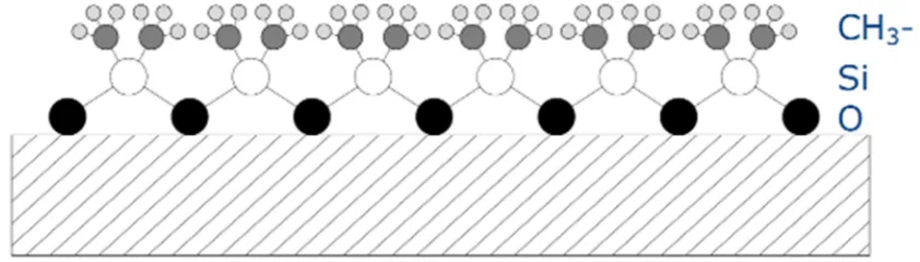 Fig. 1. The orientation of silicone molecules [7]. 