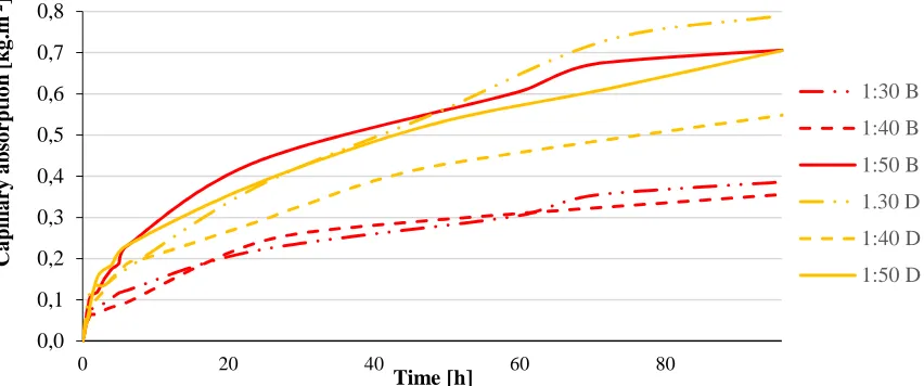 Fig. 3. Capillary absorption for using concentrations 1:30 and 1:50 