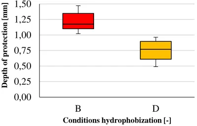 Fig. 6. The depth of hydrophobic protection using pigment.Conditions hydrophobization [-]
